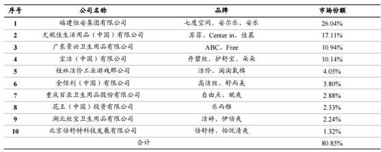 2017年中國(guó)衛(wèi)生巾行業(yè)發(fā)展趨勢(shì)及市場(chǎng)供需預(yù)測(cè)